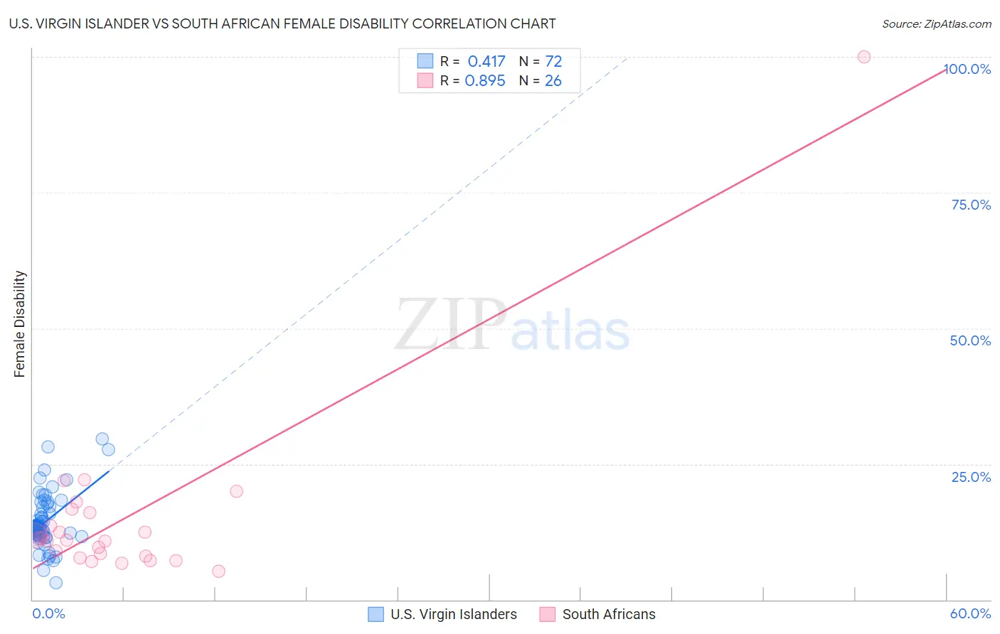 U.S. Virgin Islander vs South African Female Disability