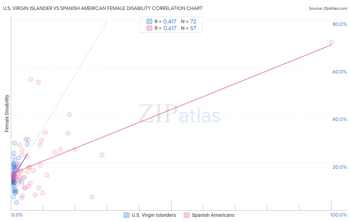 U.S. Virgin Islander vs Spanish American Female Disability