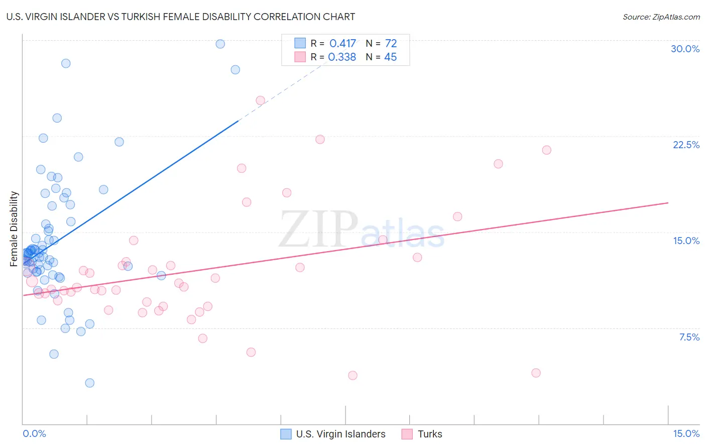 U.S. Virgin Islander vs Turkish Female Disability