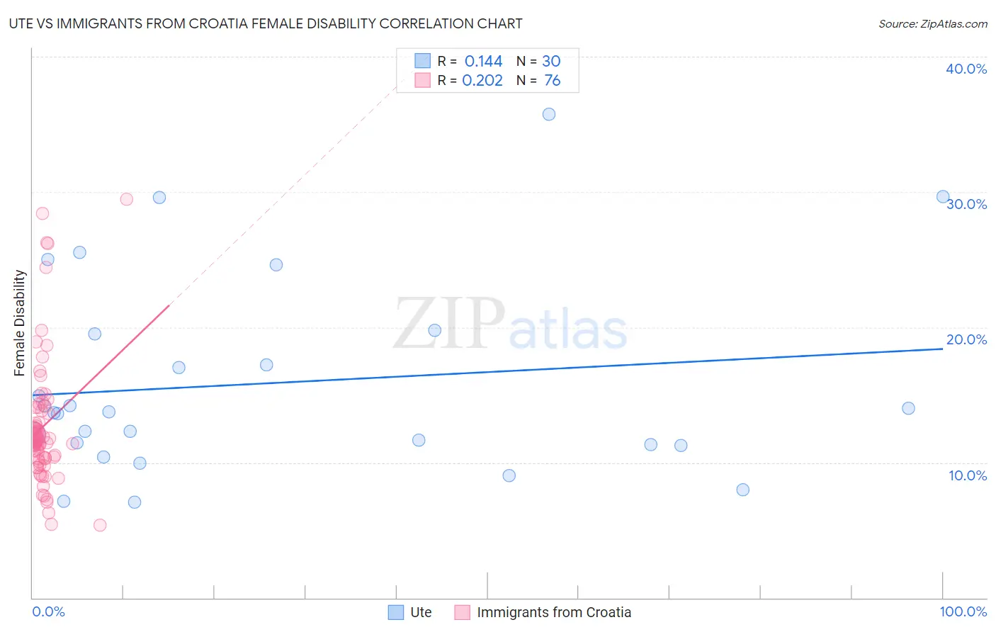 Ute vs Immigrants from Croatia Female Disability
