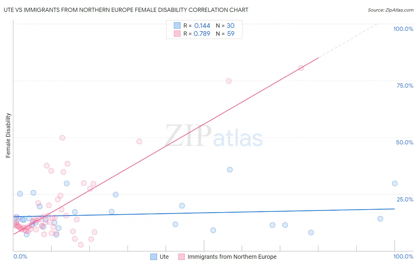 Ute vs Immigrants from Northern Europe Female Disability