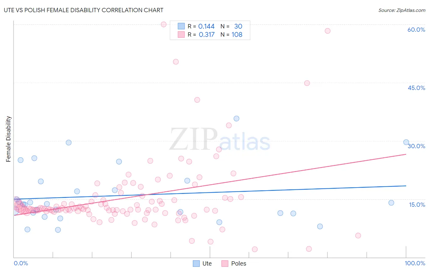 Ute vs Polish Female Disability