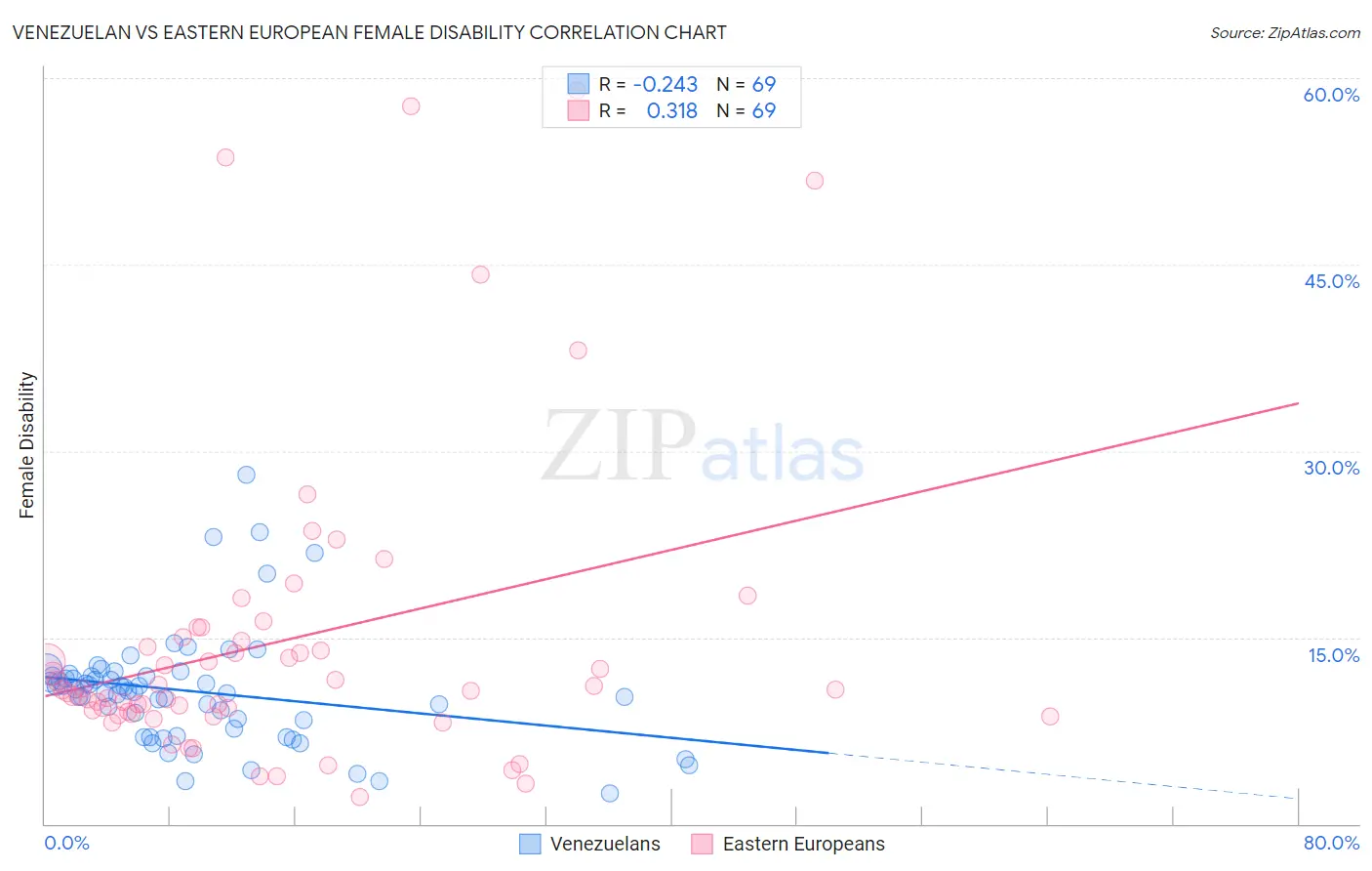 Venezuelan vs Eastern European Female Disability