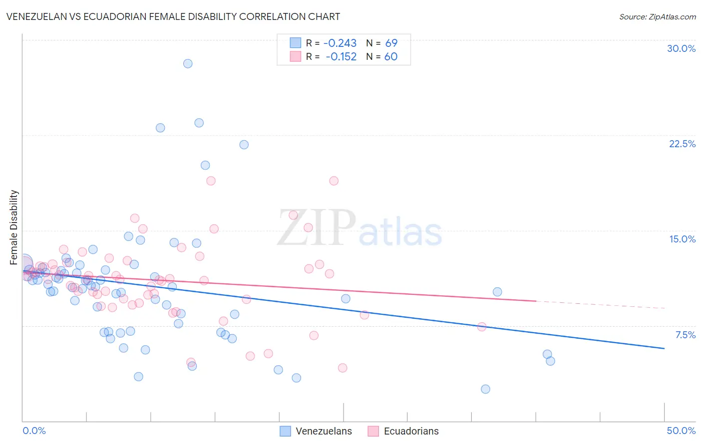 Venezuelan vs Ecuadorian Female Disability