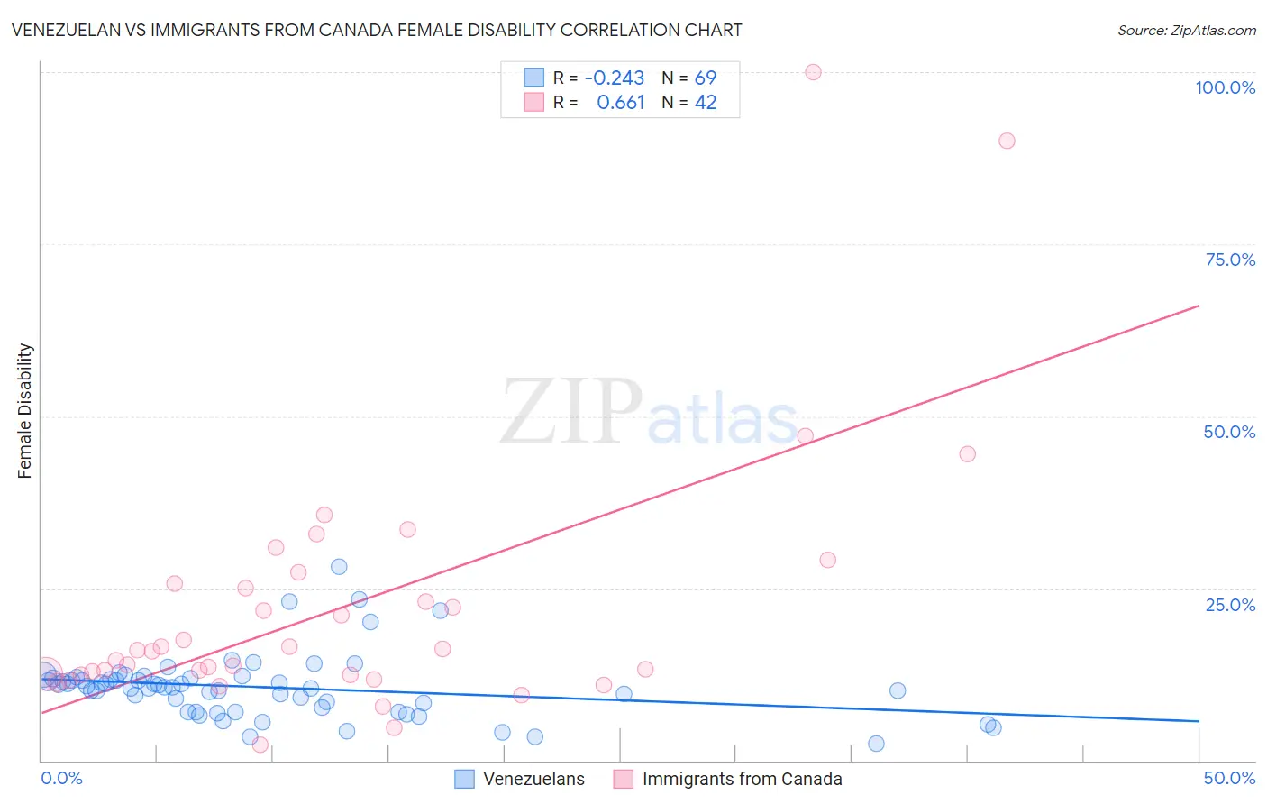 Venezuelan vs Immigrants from Canada Female Disability