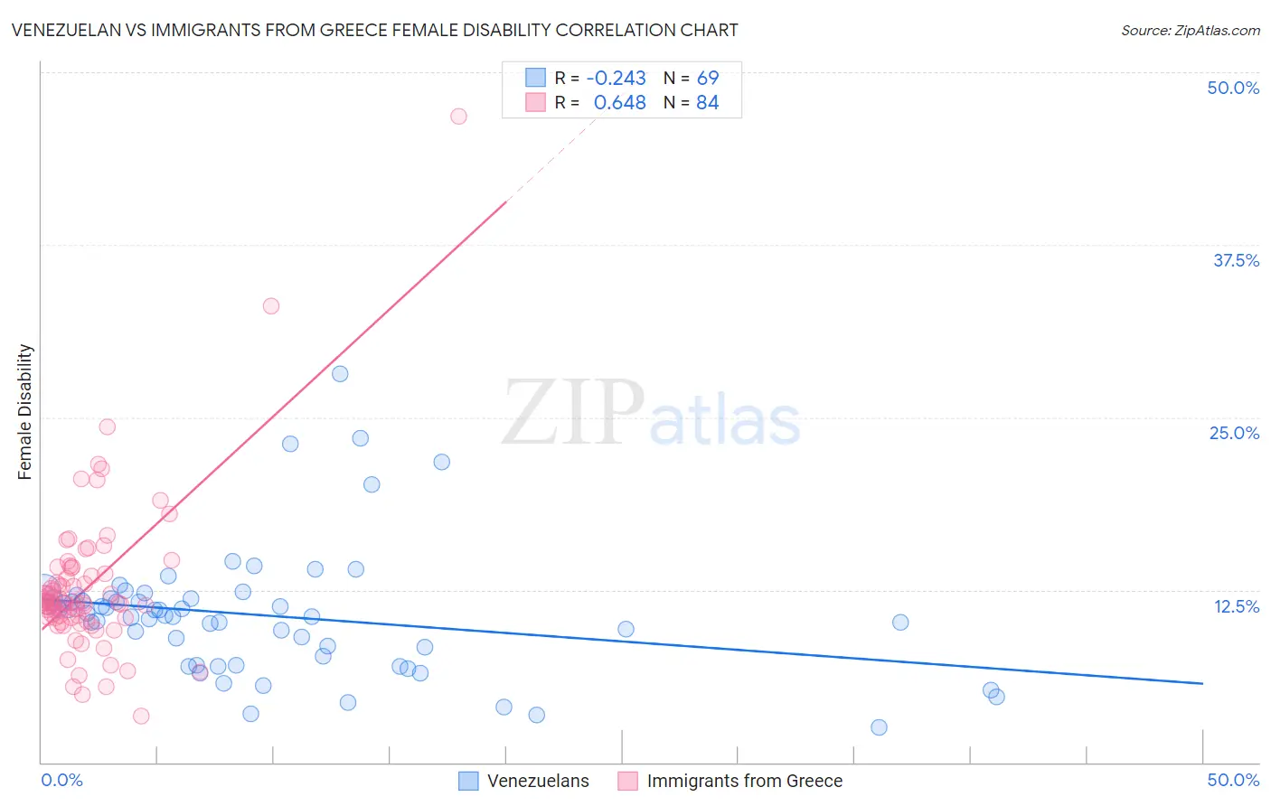 Venezuelan vs Immigrants from Greece Female Disability