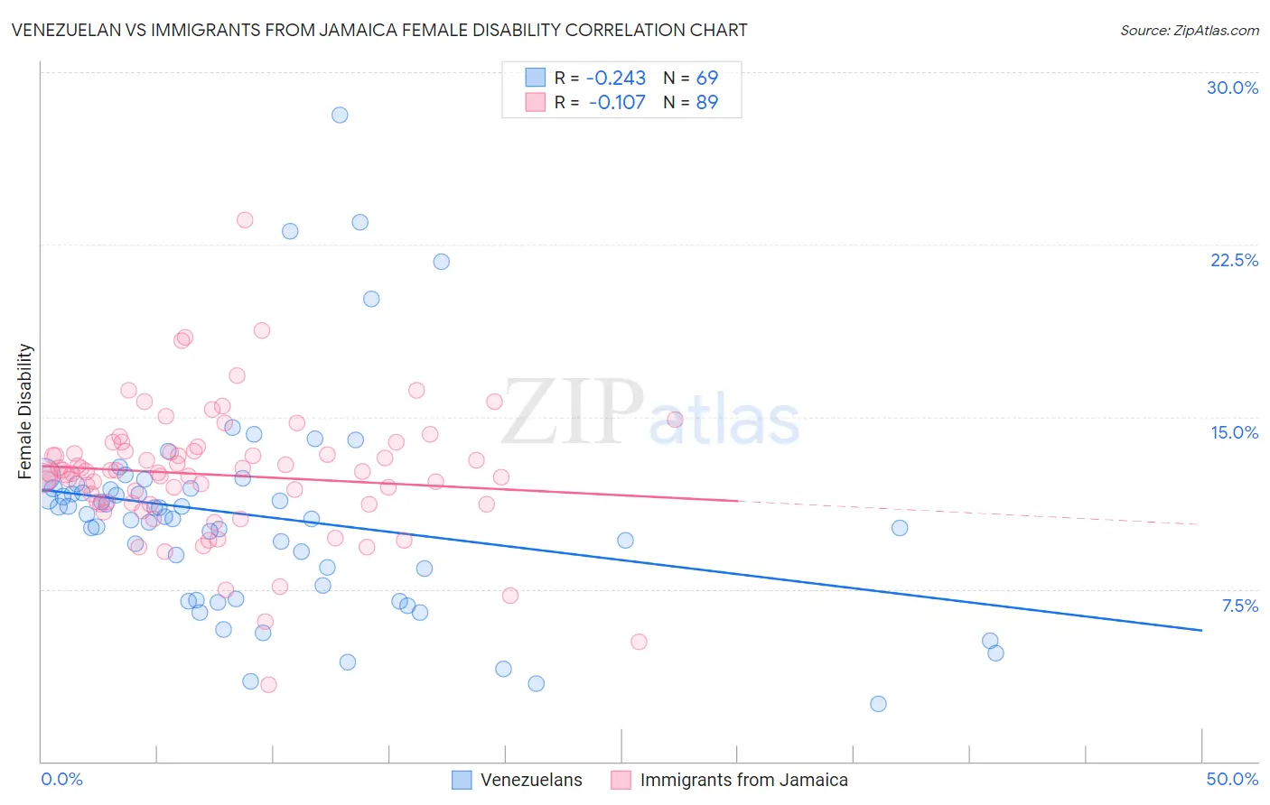 Venezuelan vs Immigrants from Jamaica Female Disability