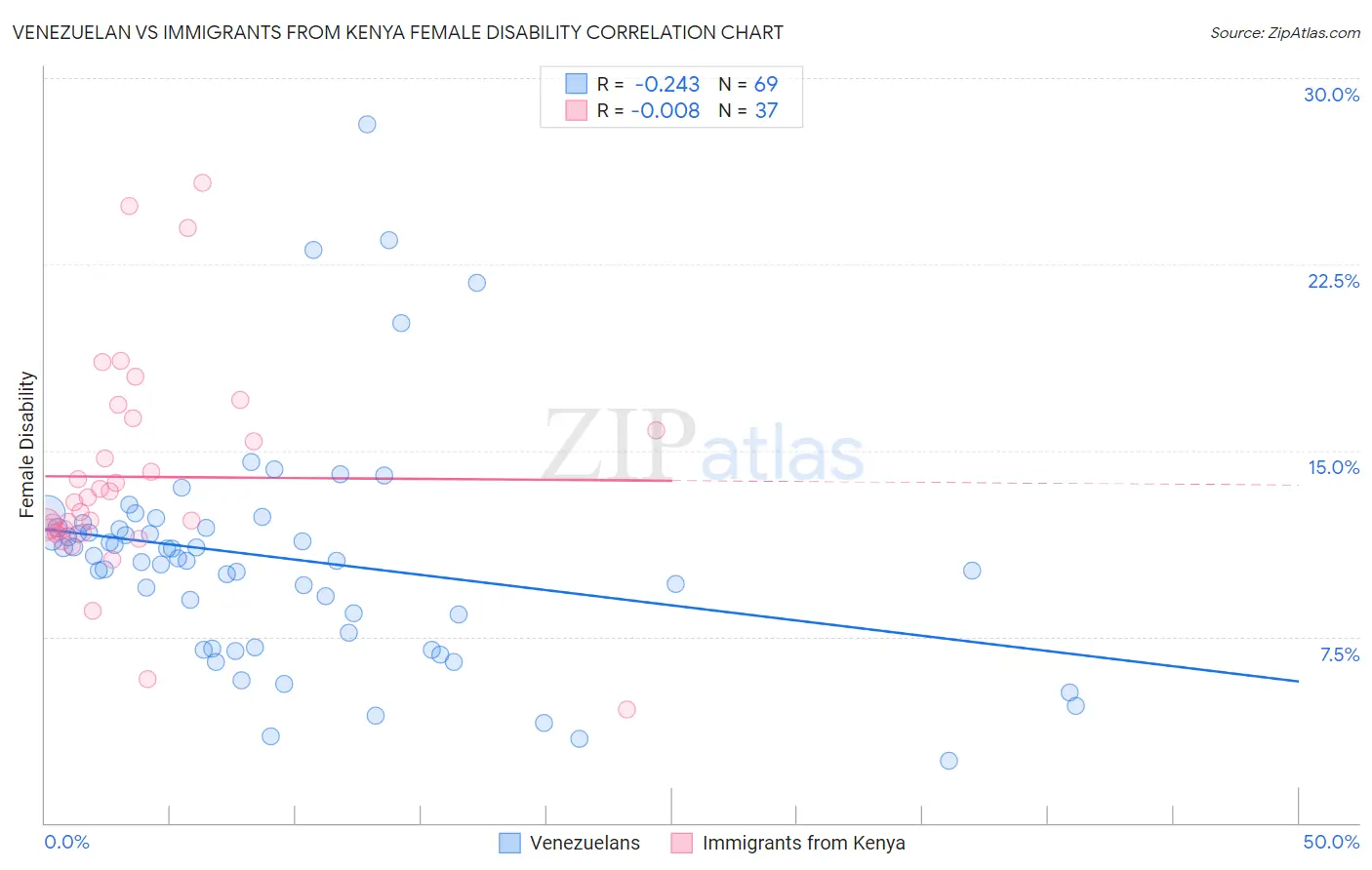 Venezuelan vs Immigrants from Kenya Female Disability