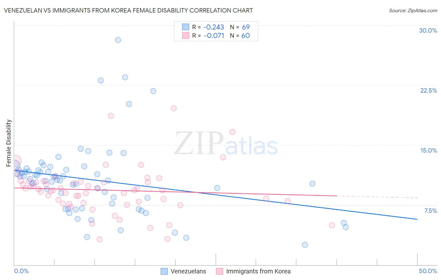 Venezuelan vs Immigrants from Korea Female Disability