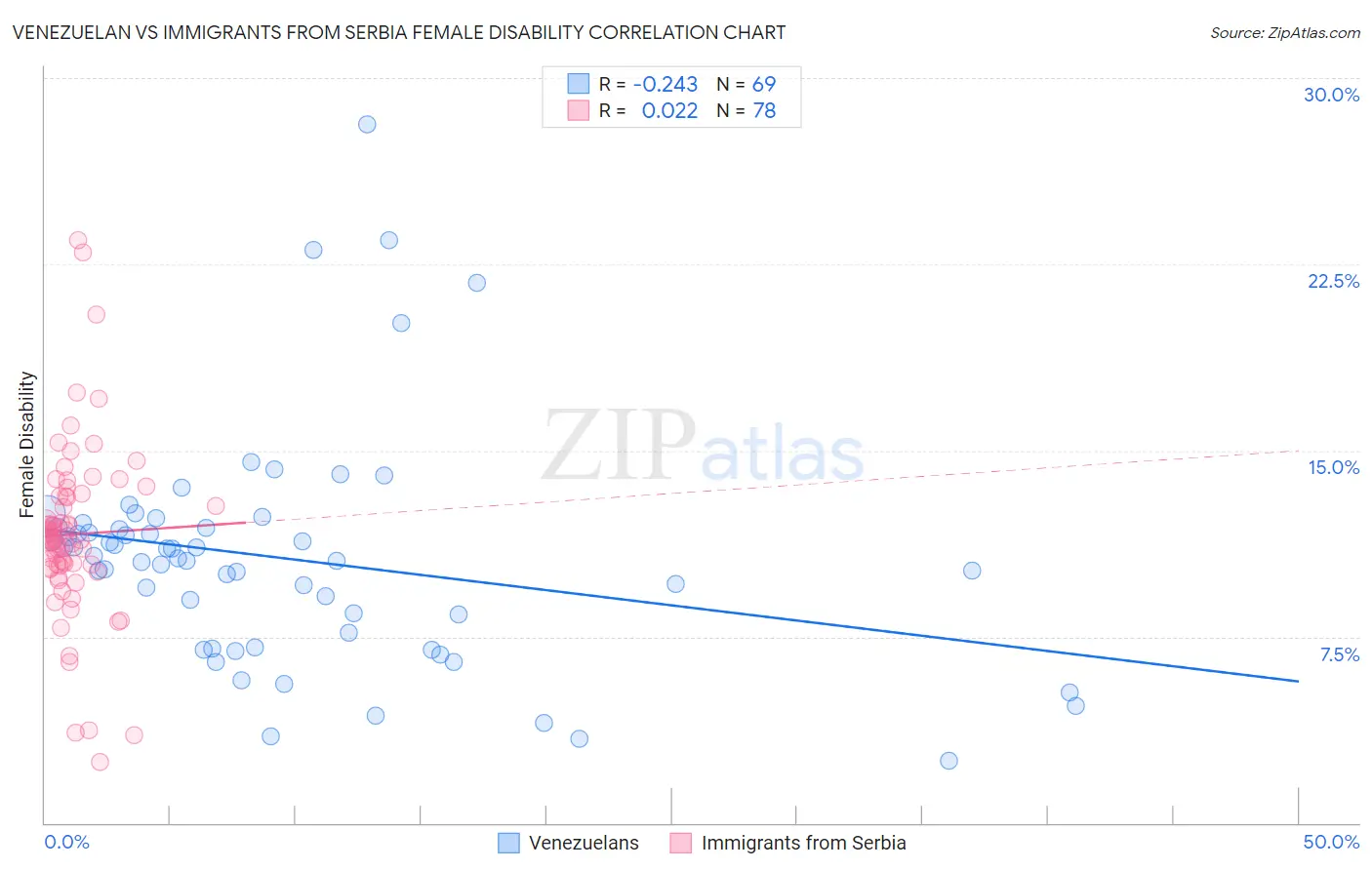 Venezuelan vs Immigrants from Serbia Female Disability