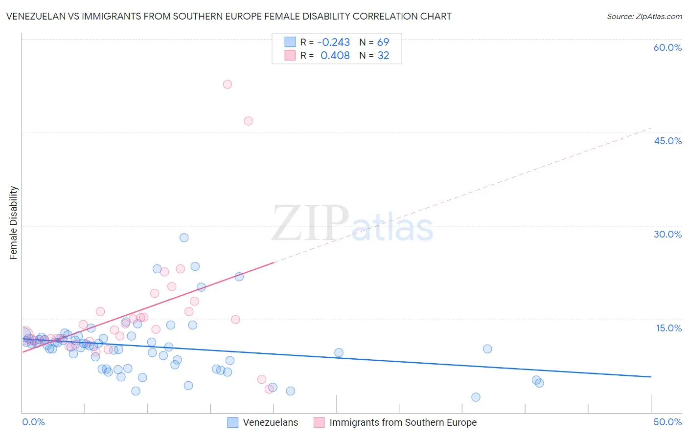 Venezuelan vs Immigrants from Southern Europe Female Disability