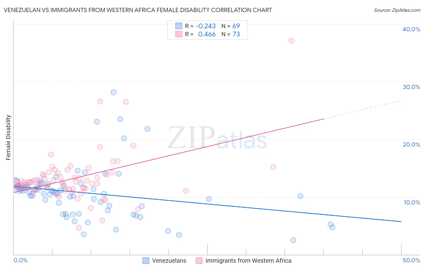 Venezuelan vs Immigrants from Western Africa Female Disability