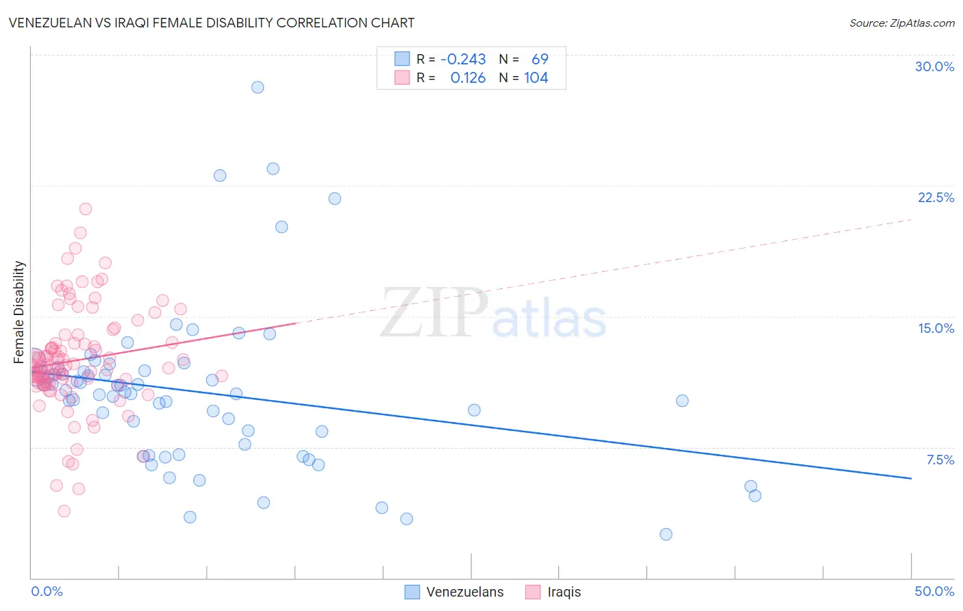 Venezuelan vs Iraqi Female Disability