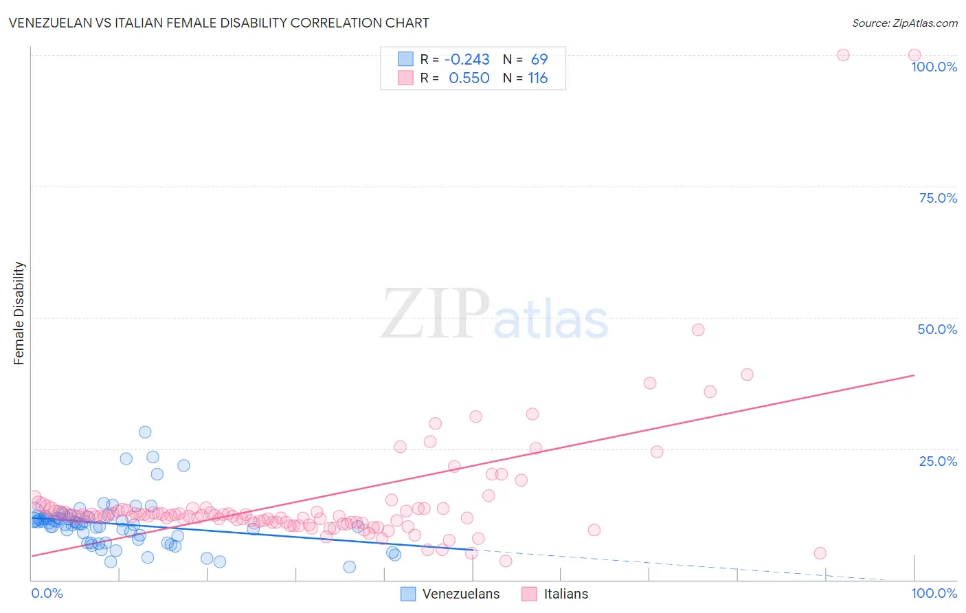 Venezuelan vs Italian Female Disability