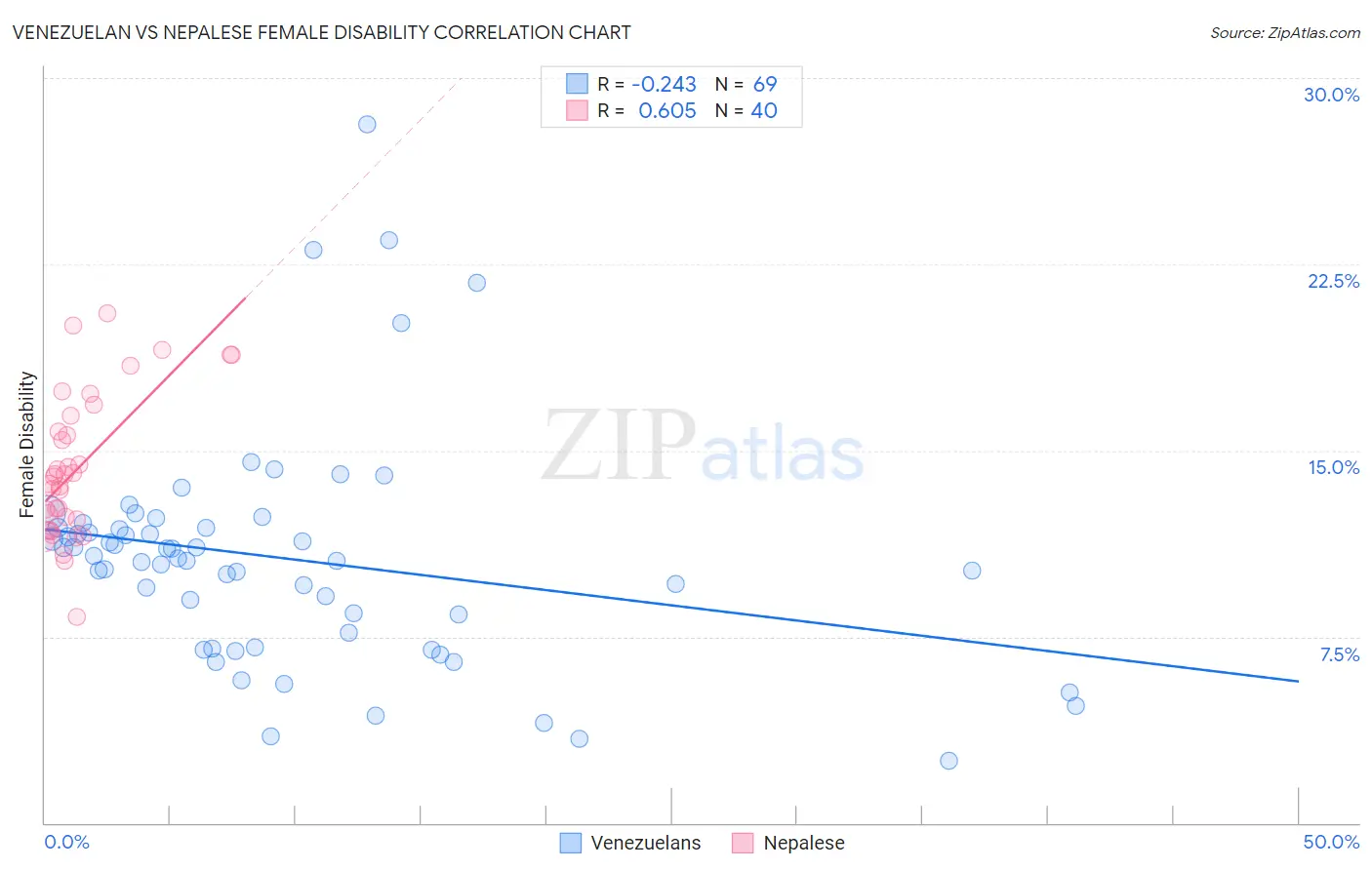 Venezuelan vs Nepalese Female Disability