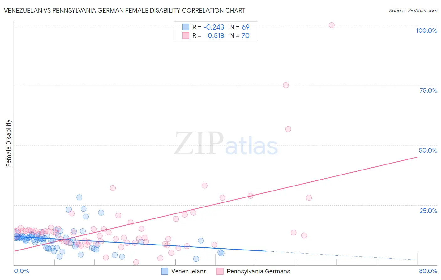 Venezuelan vs Pennsylvania German Female Disability