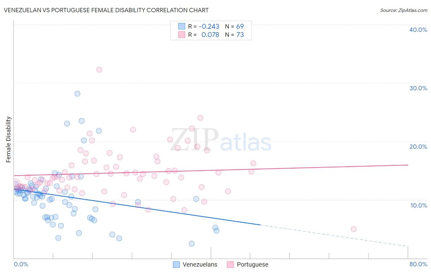 Venezuelan vs Portuguese Female Disability