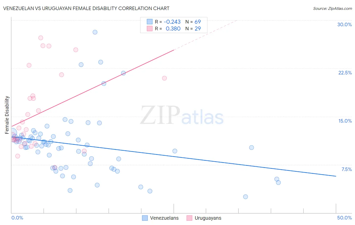 Venezuelan vs Uruguayan Female Disability