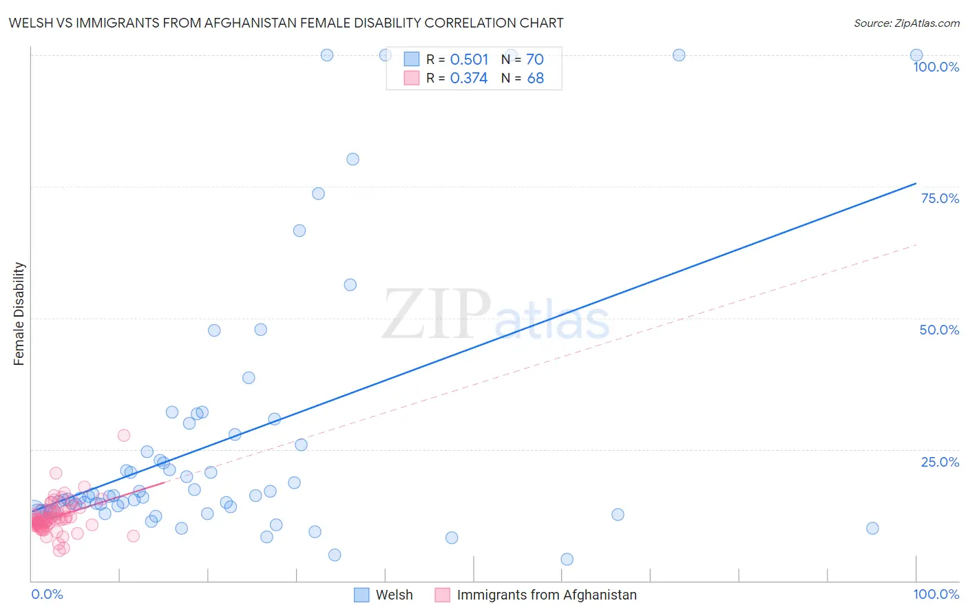 Welsh vs Immigrants from Afghanistan Female Disability