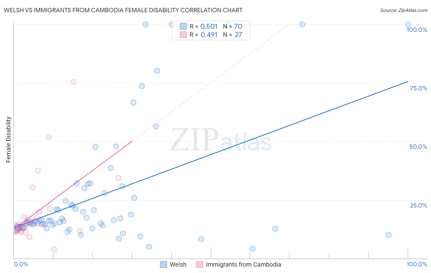 Welsh vs Immigrants from Cambodia Female Disability