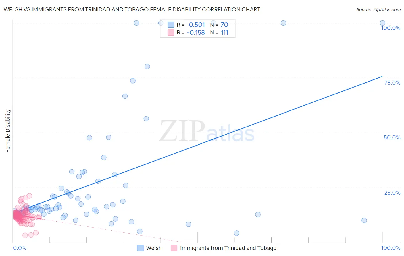 Welsh vs Immigrants from Trinidad and Tobago Female Disability