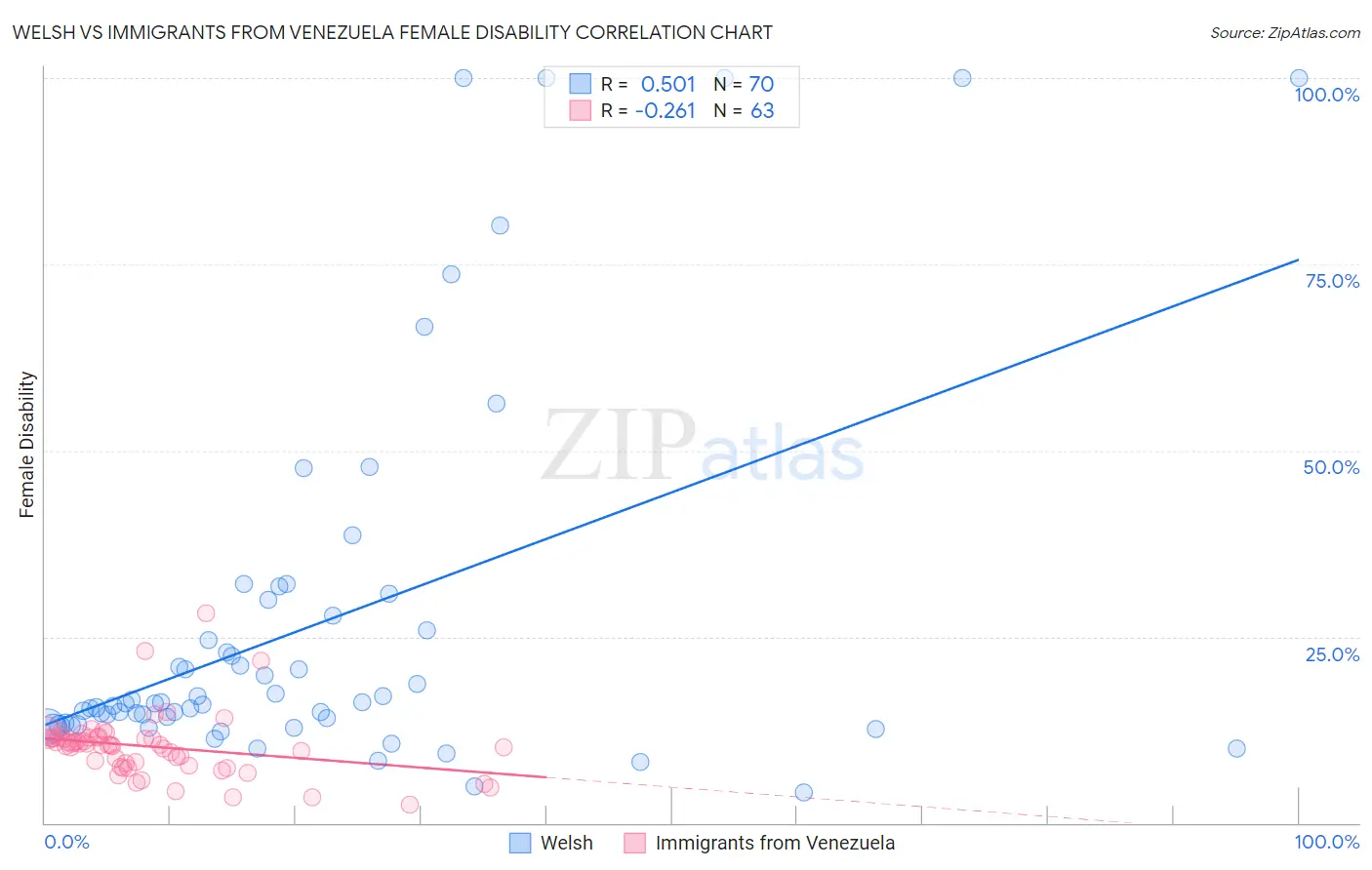 Welsh vs Immigrants from Venezuela Female Disability