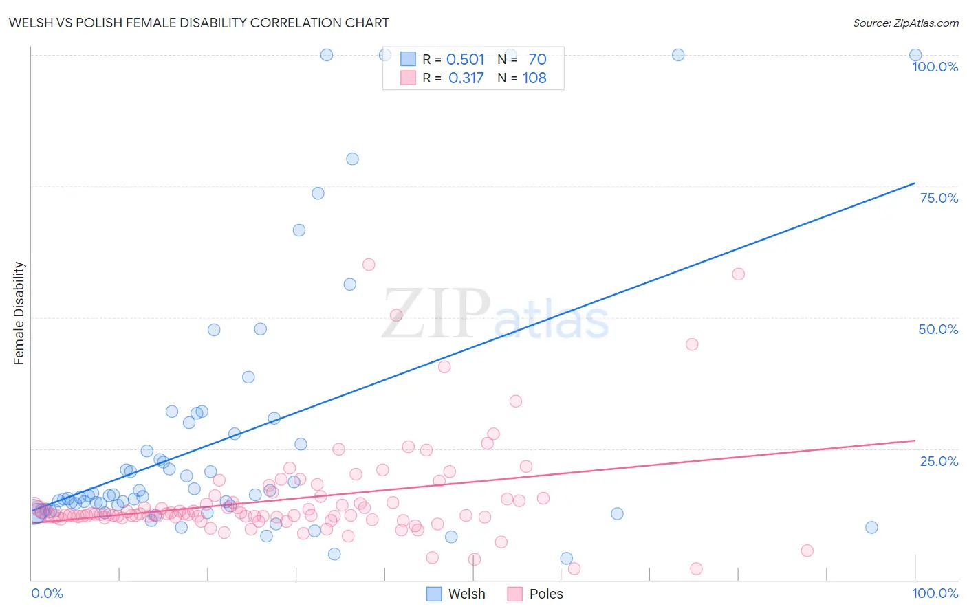 Welsh vs Polish Female Disability