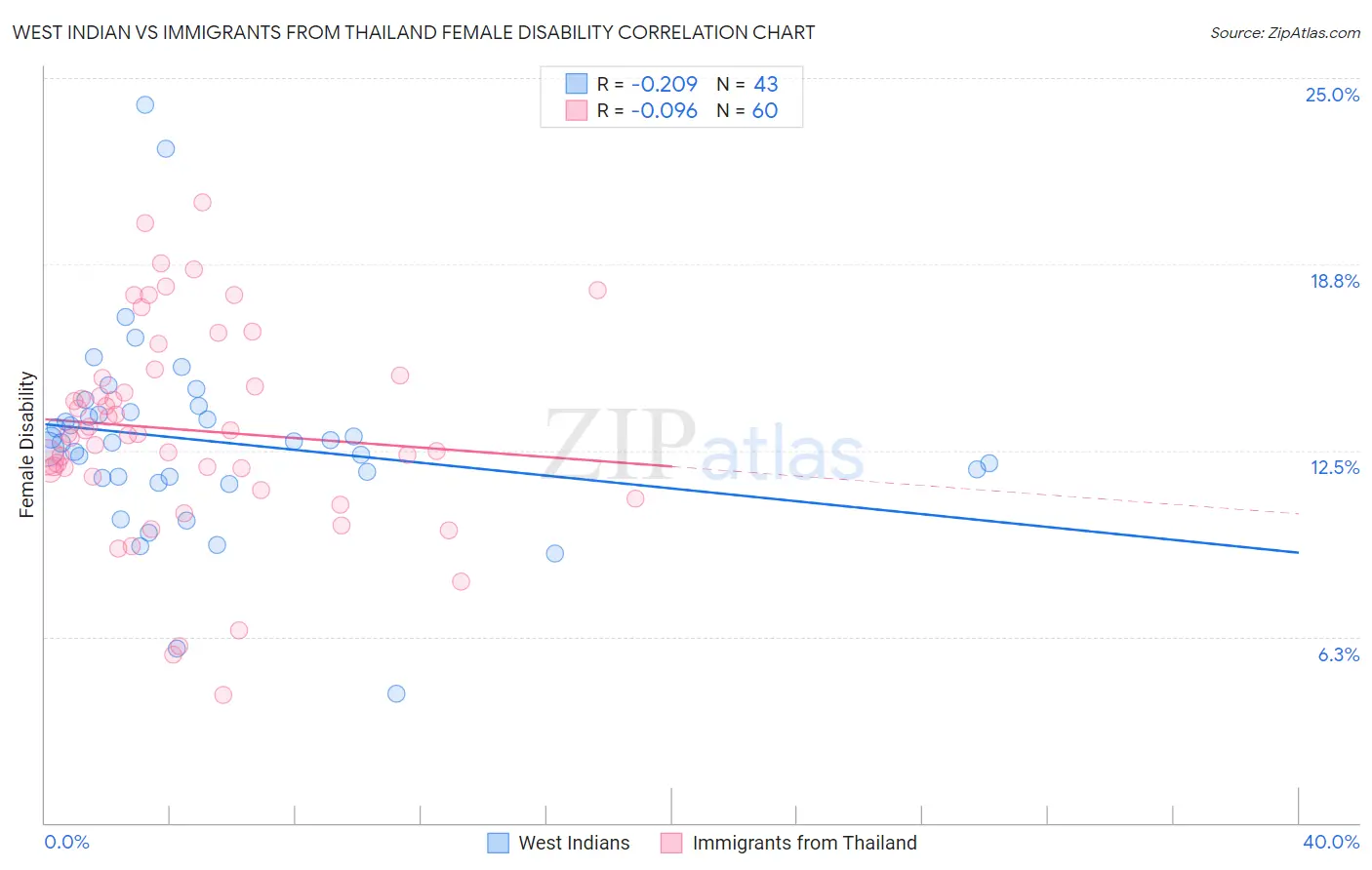 West Indian vs Immigrants from Thailand Female Disability