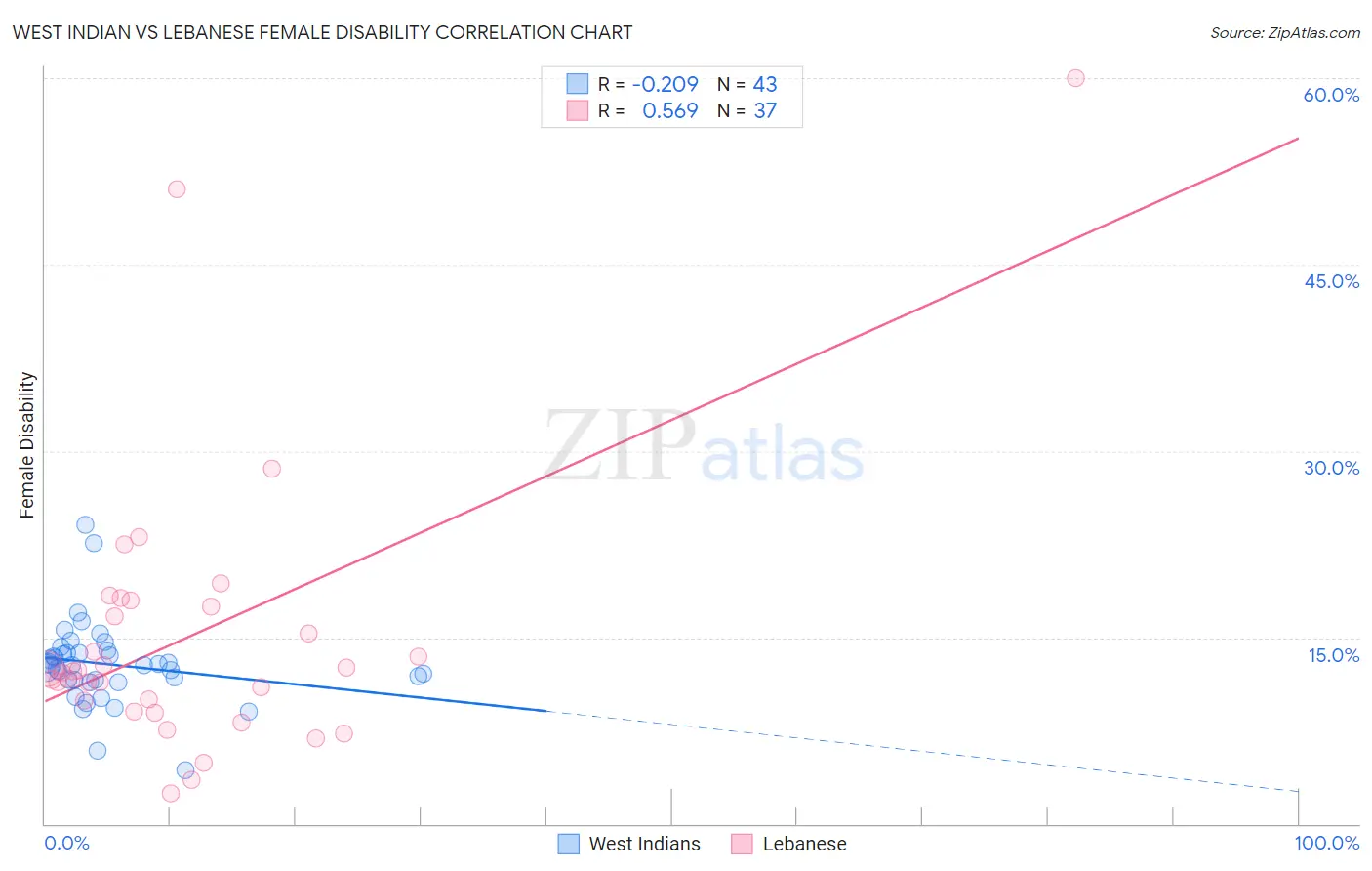 West Indian vs Lebanese Female Disability