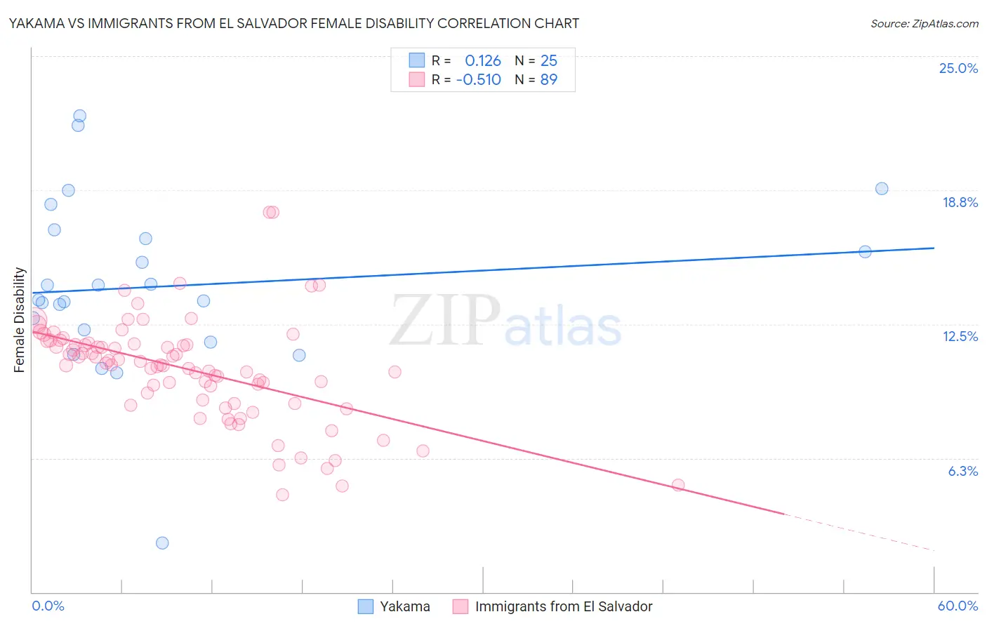 Yakama vs Immigrants from El Salvador Female Disability