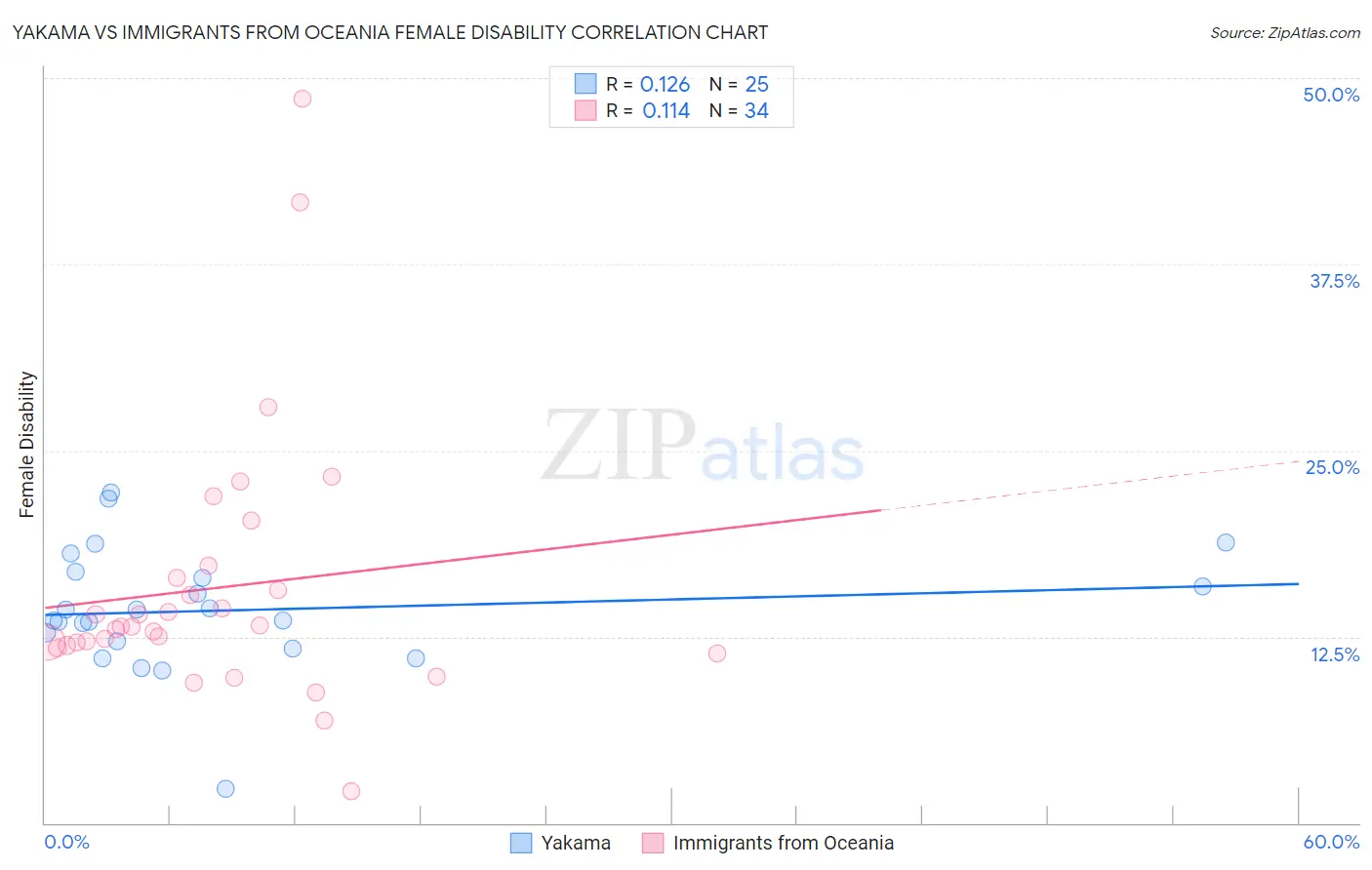 Yakama vs Immigrants from Oceania Female Disability