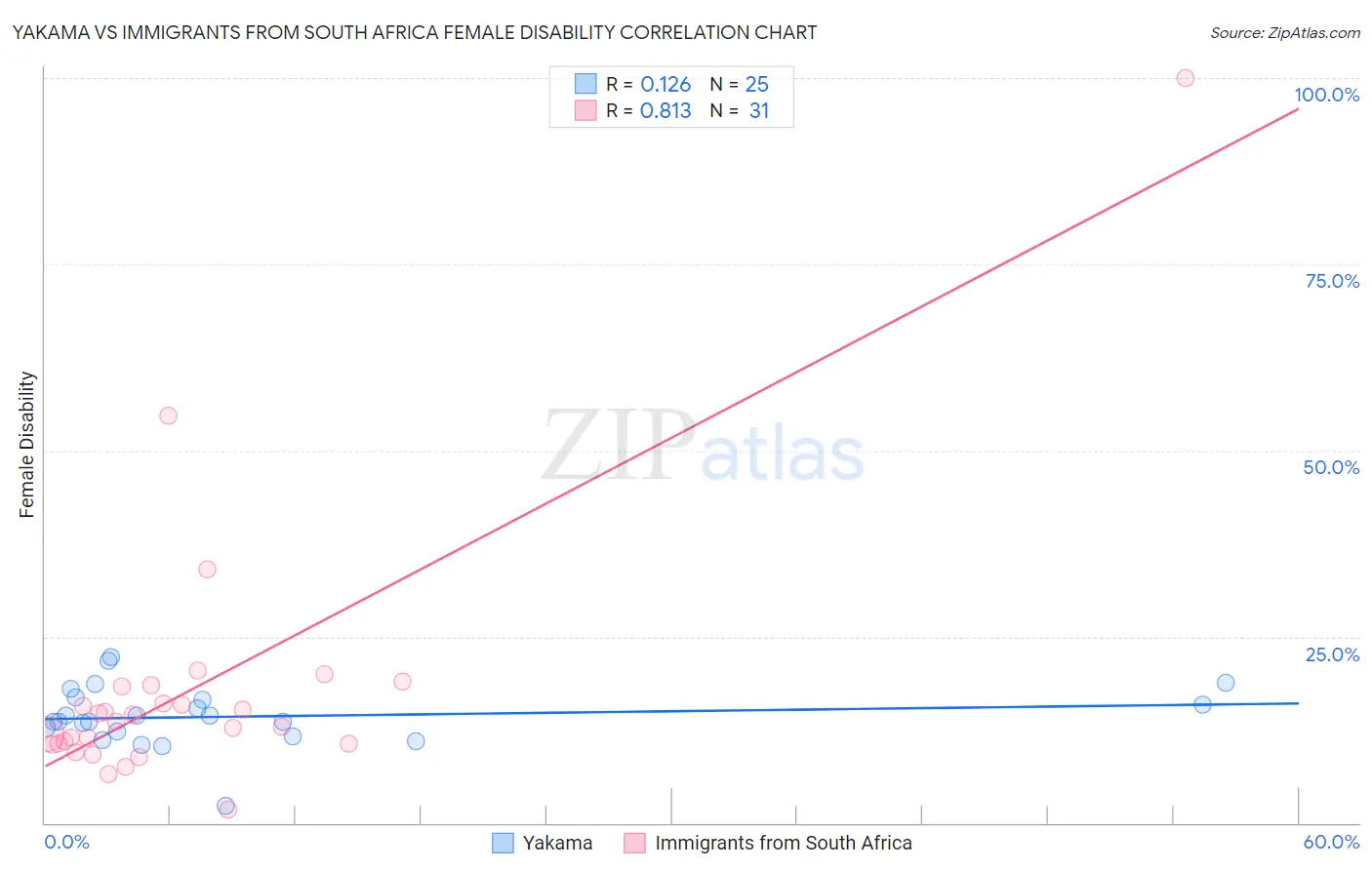 Yakama vs Immigrants from South Africa Female Disability