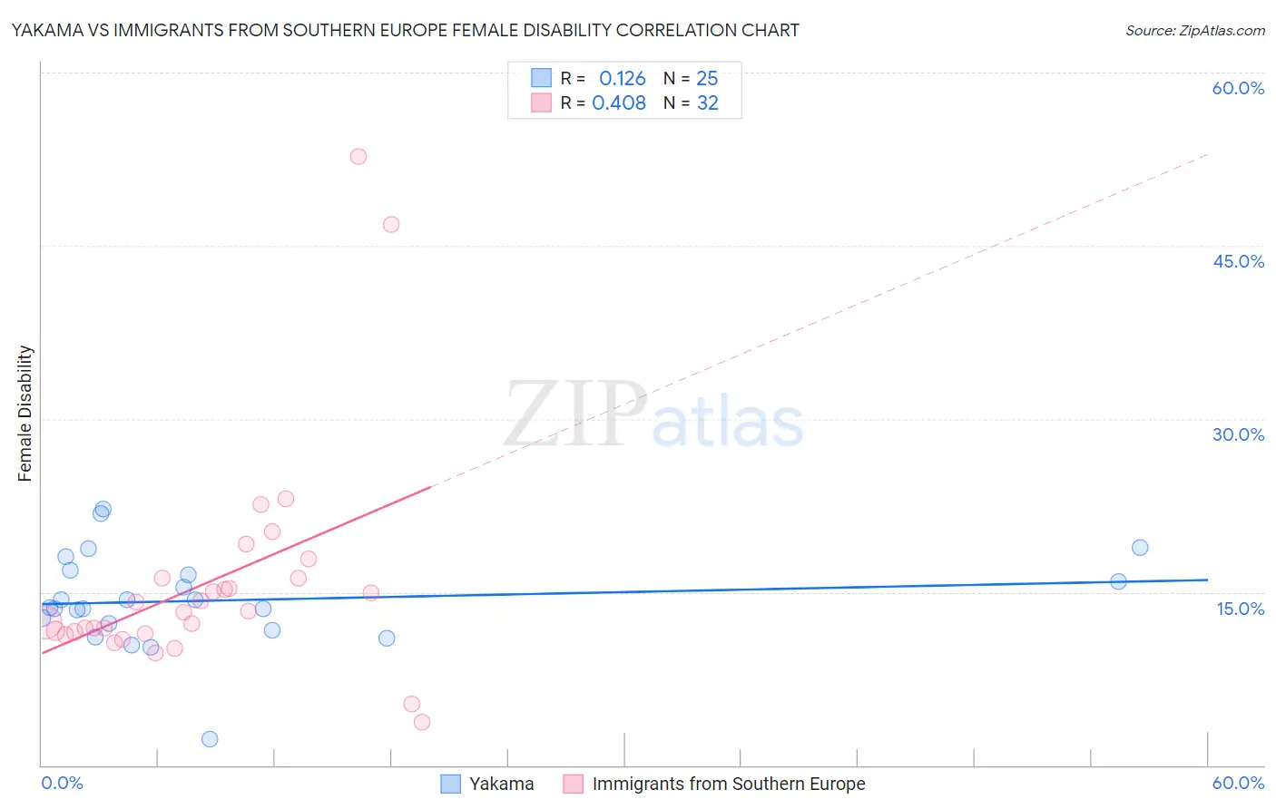 Yakama vs Immigrants from Southern Europe Female Disability