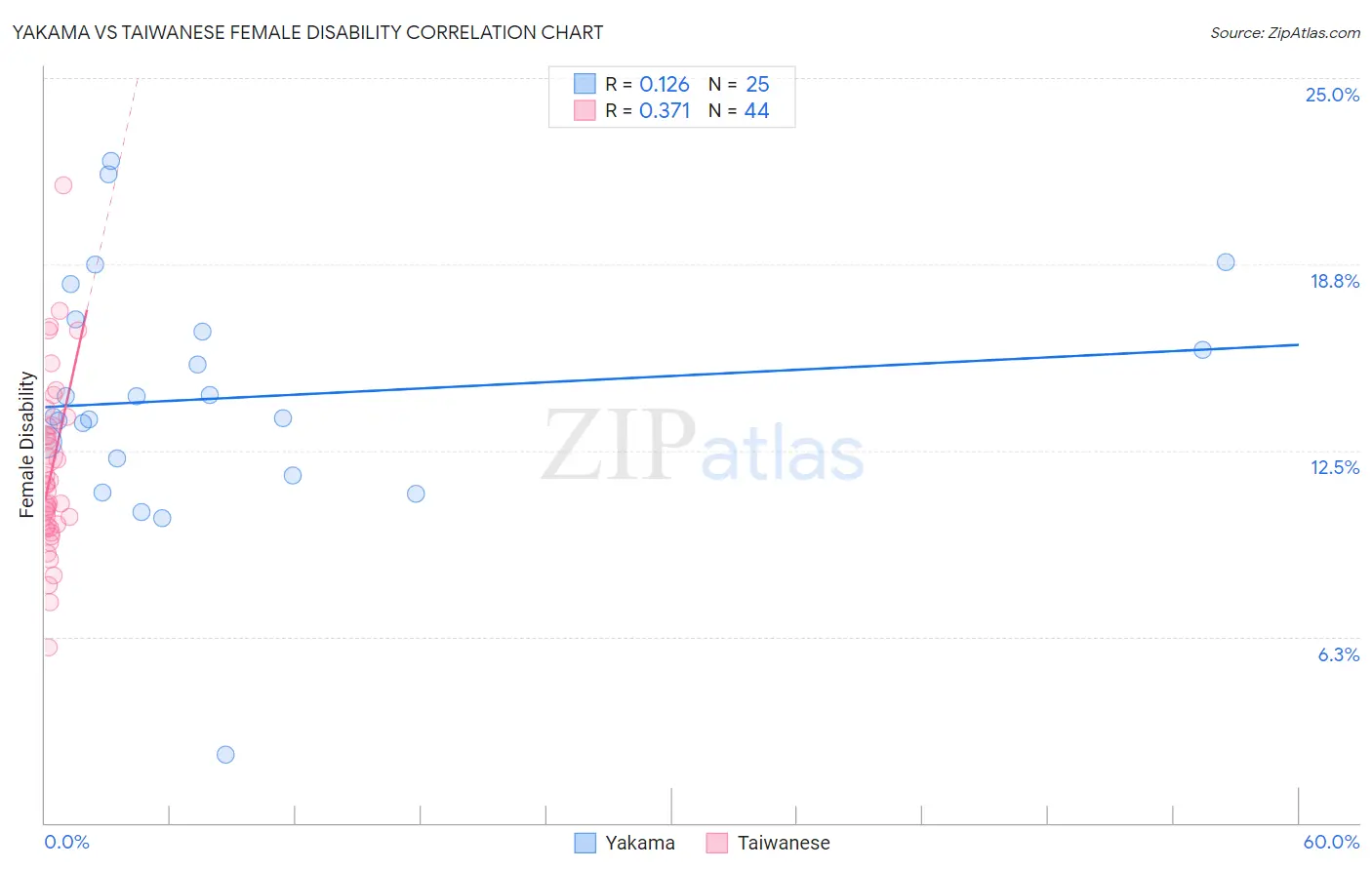 Yakama vs Taiwanese Female Disability