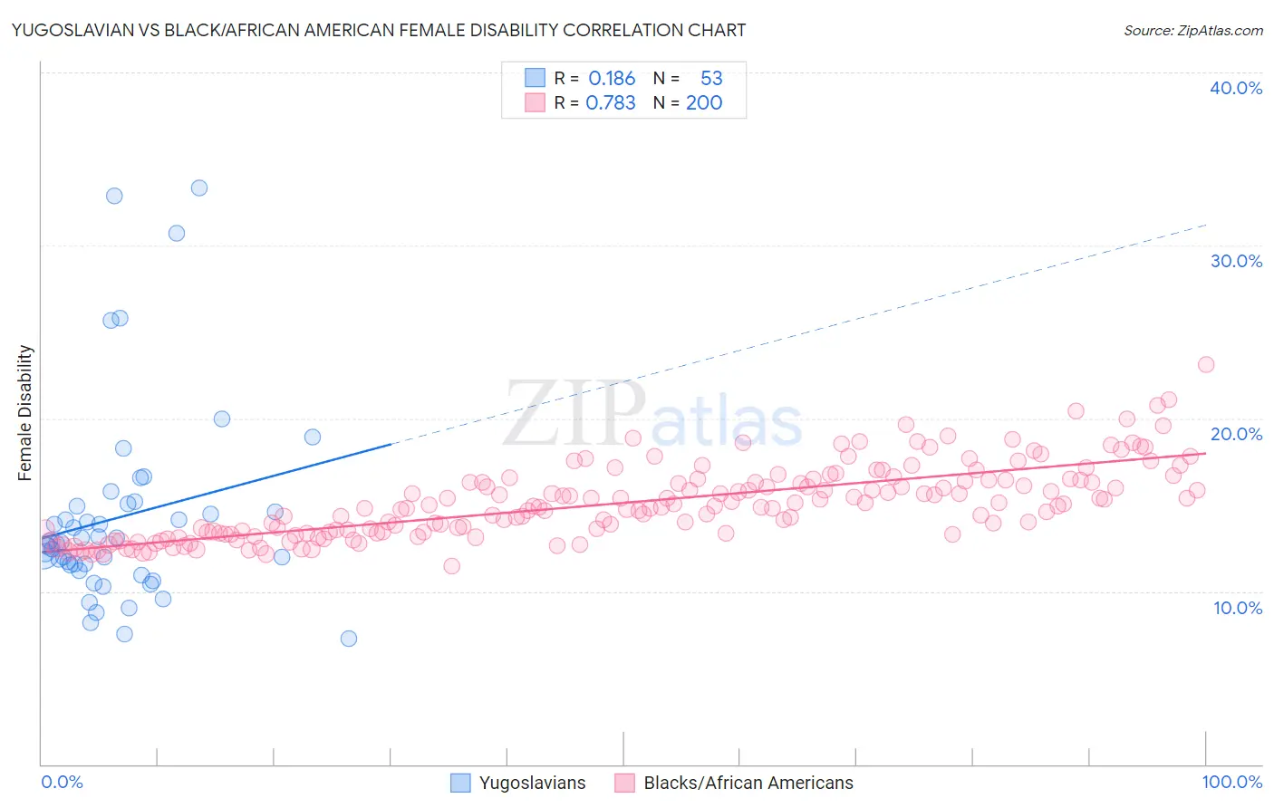 Yugoslavian vs Black/African American Female Disability