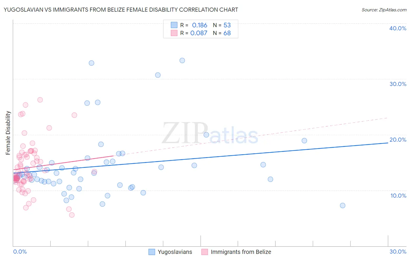 Yugoslavian vs Immigrants from Belize Female Disability