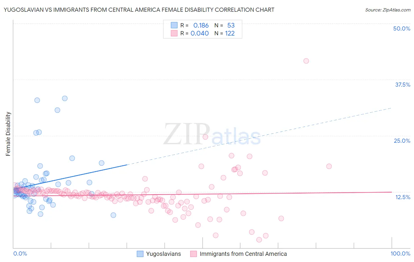 Yugoslavian vs Immigrants from Central America Female Disability