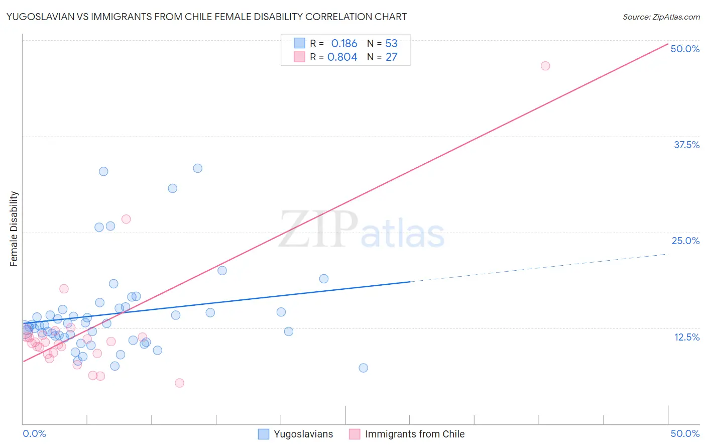 Yugoslavian vs Immigrants from Chile Female Disability