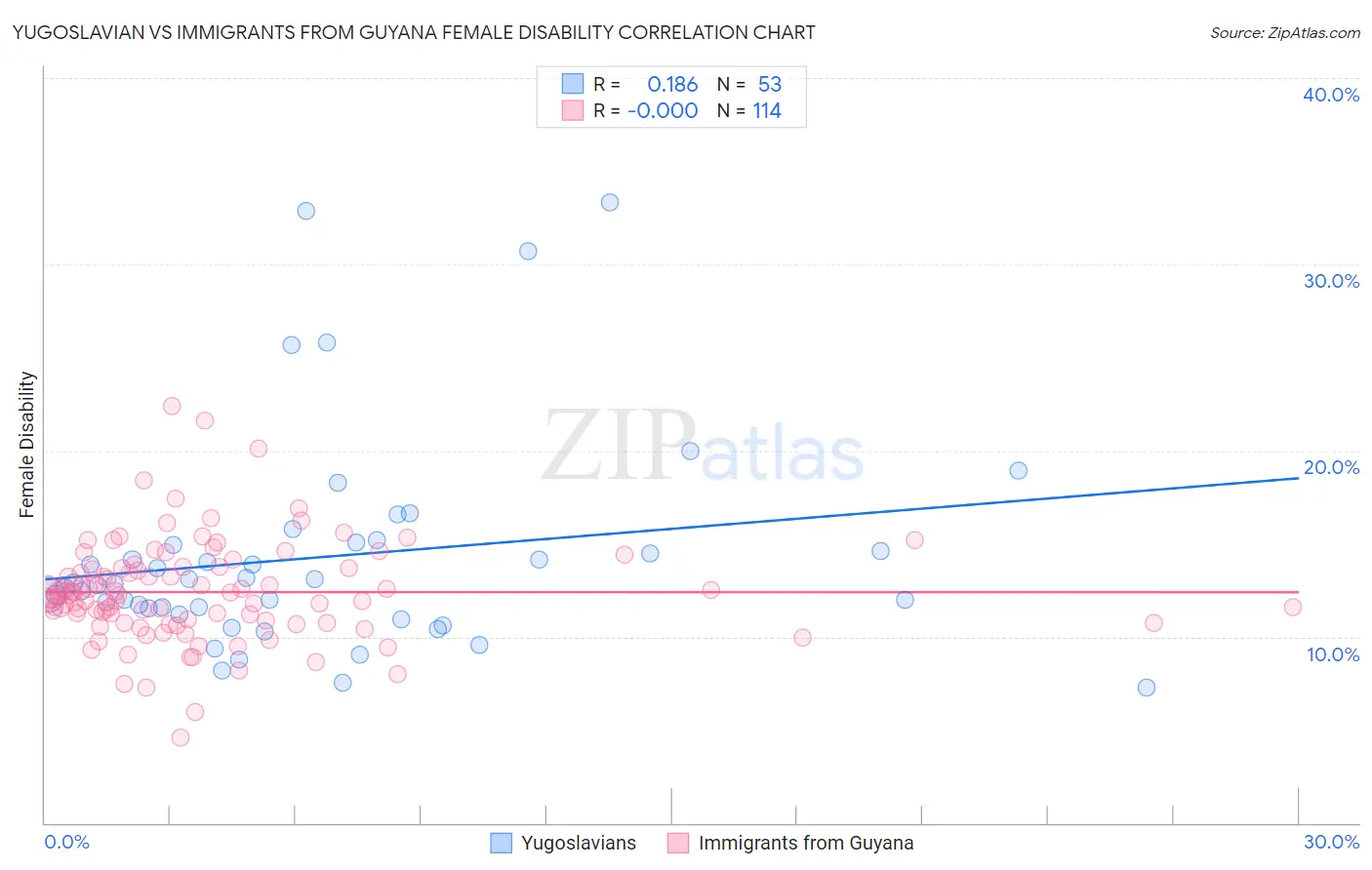 Yugoslavian vs Immigrants from Guyana Female Disability