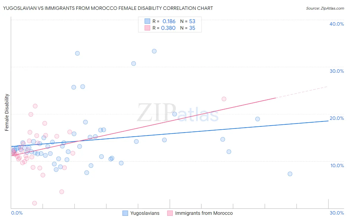 Yugoslavian vs Immigrants from Morocco Female Disability