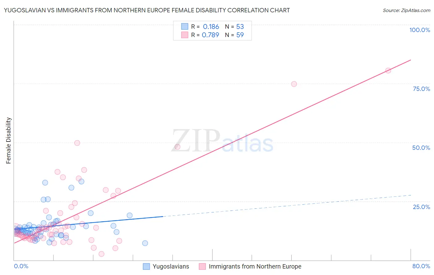 Yugoslavian vs Immigrants from Northern Europe Female Disability