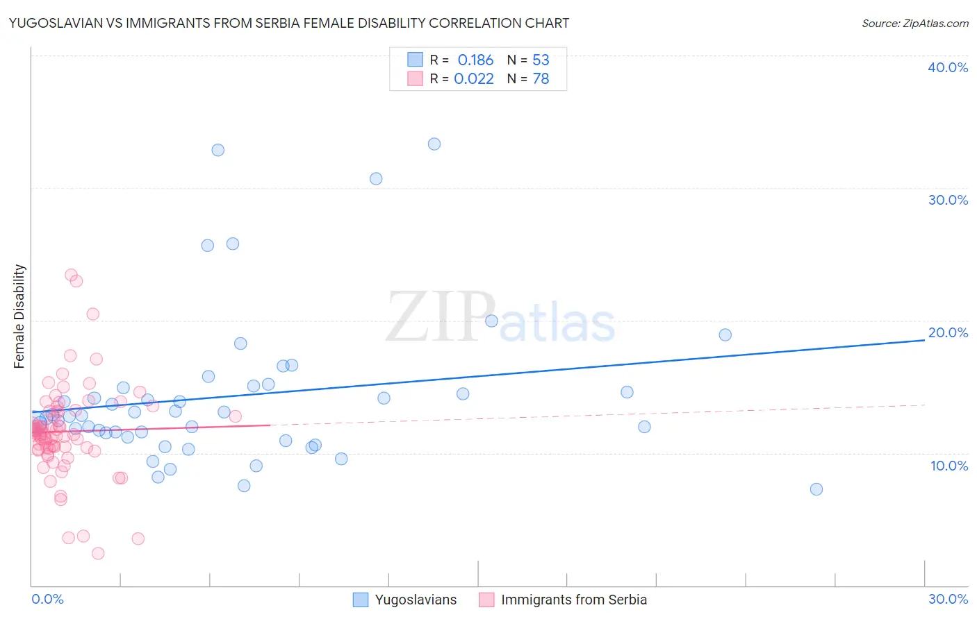 Yugoslavian vs Immigrants from Serbia Female Disability