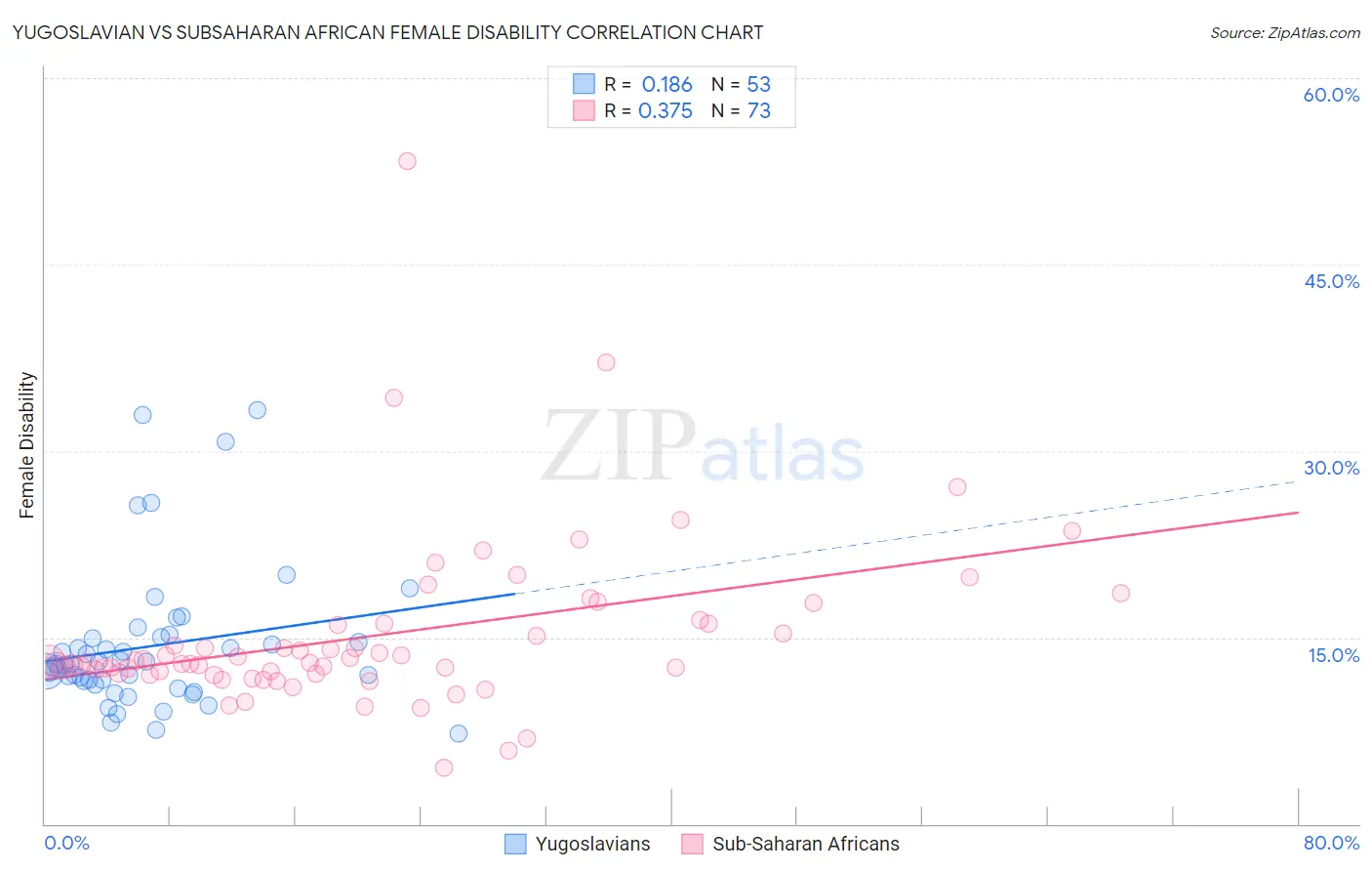 Yugoslavian vs Subsaharan African Female Disability