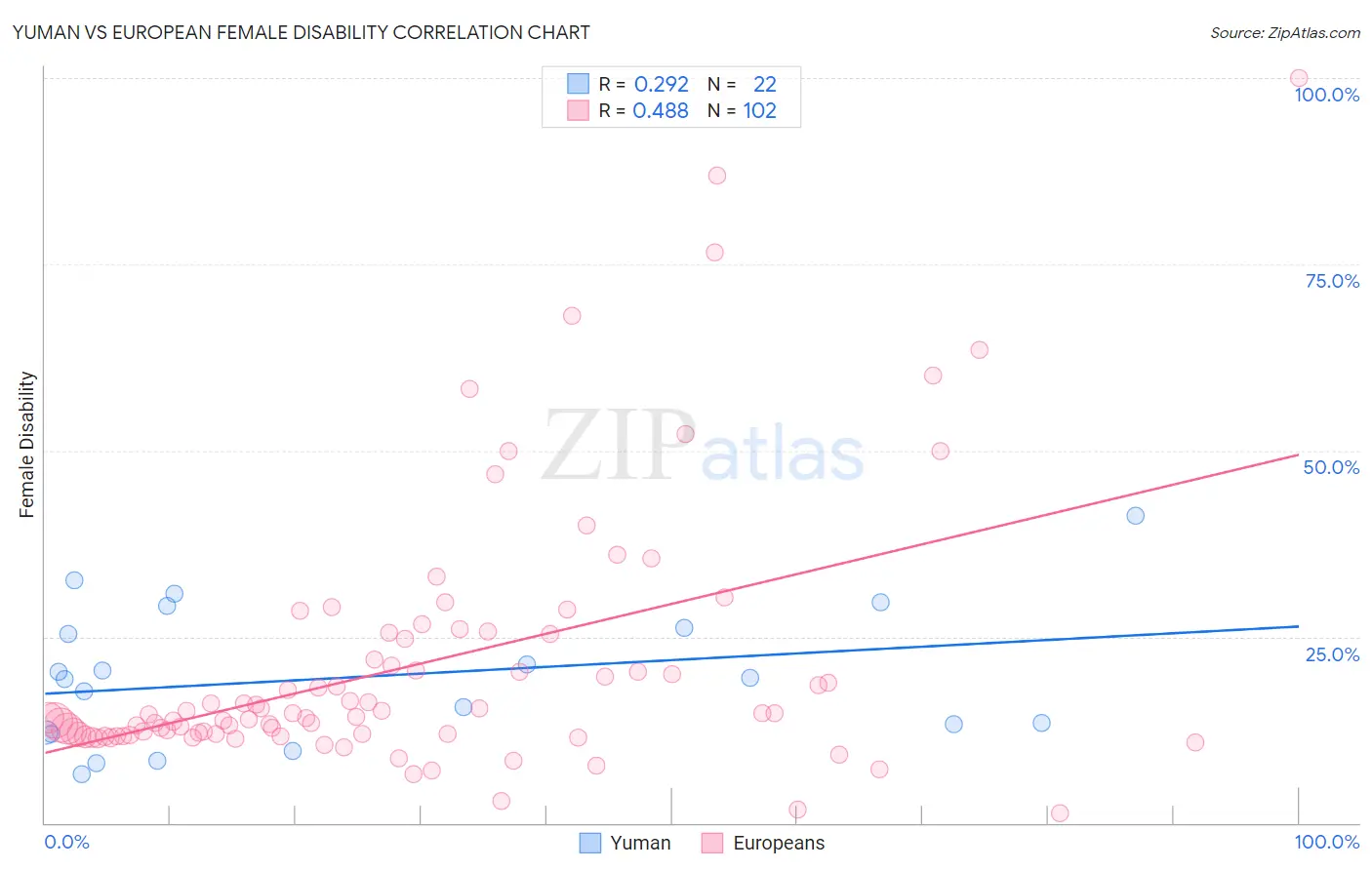 Yuman vs European Female Disability