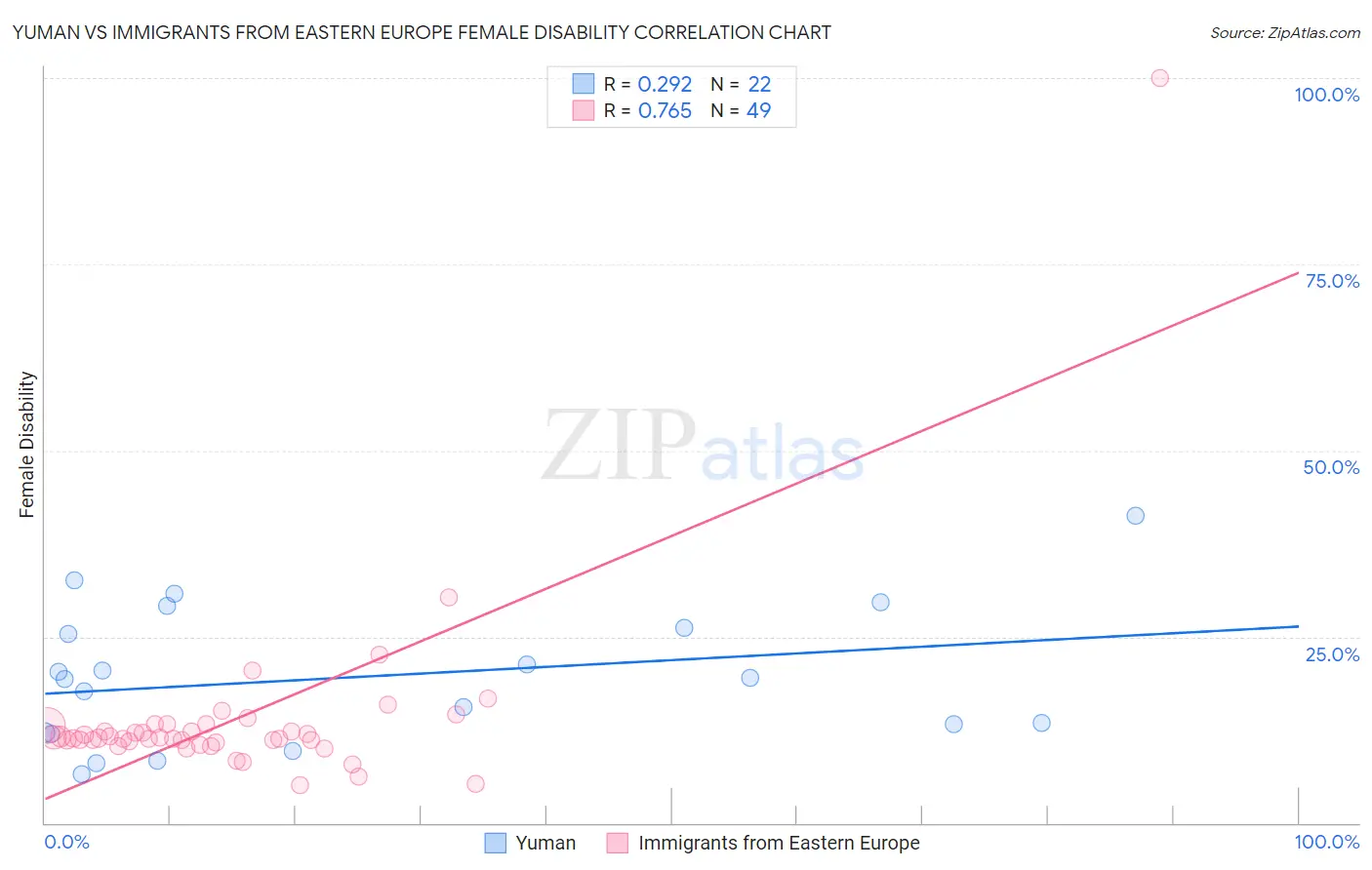 Yuman vs Immigrants from Eastern Europe Female Disability