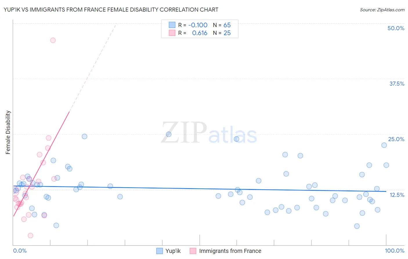 Yup'ik vs Immigrants from France Female Disability