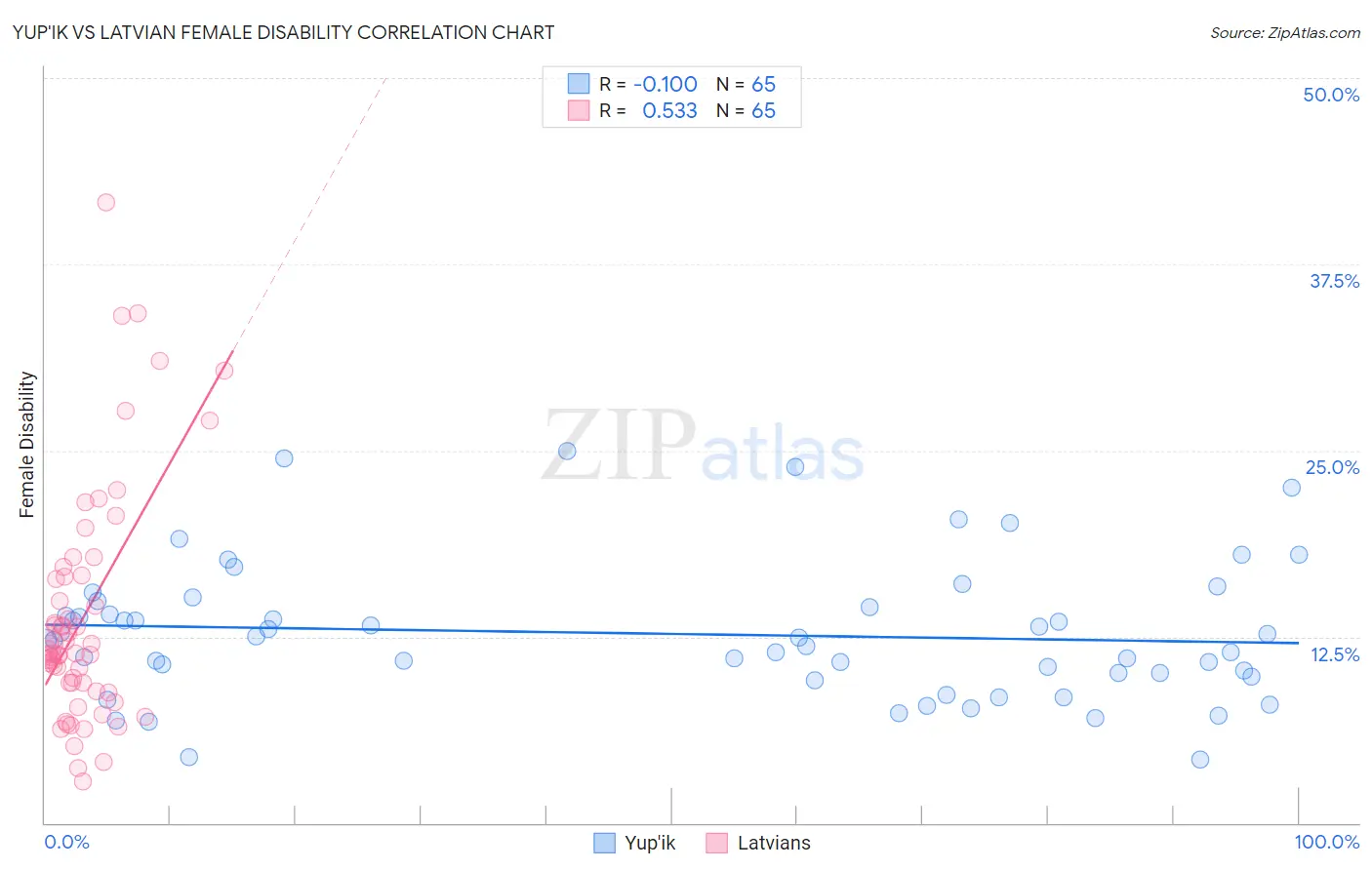 Yup'ik vs Latvian Female Disability