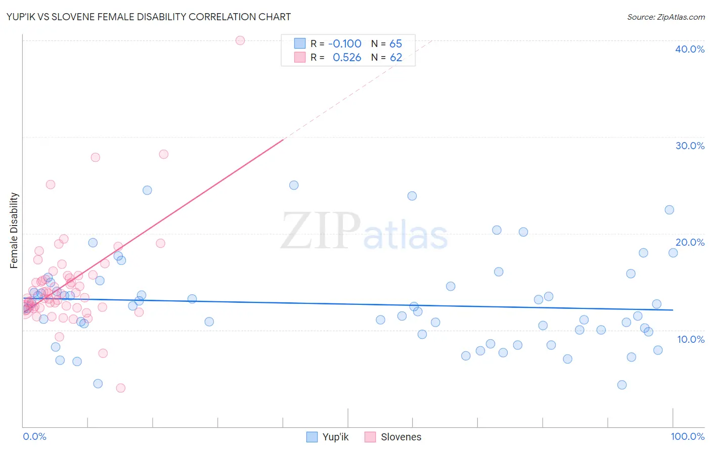 Yup'ik vs Slovene Female Disability