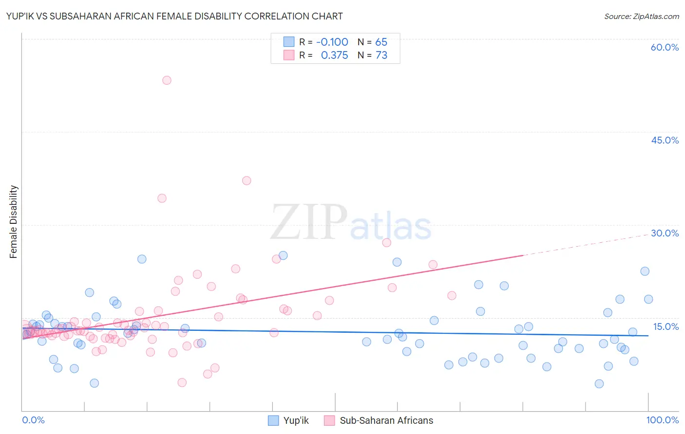 Yup'ik vs Subsaharan African Female Disability