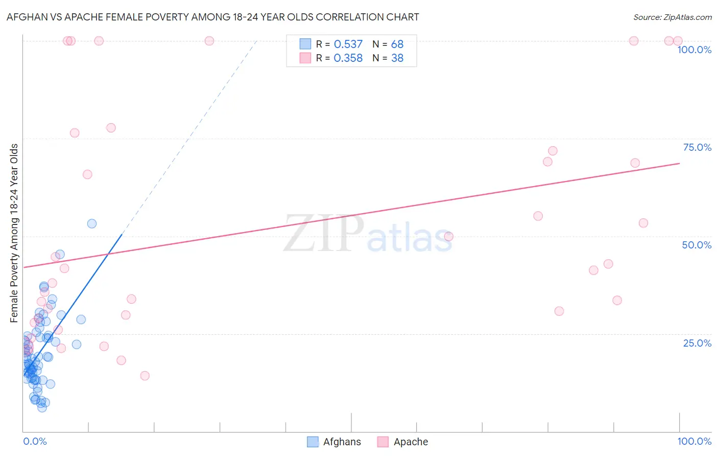 Afghan vs Apache Female Poverty Among 18-24 Year Olds